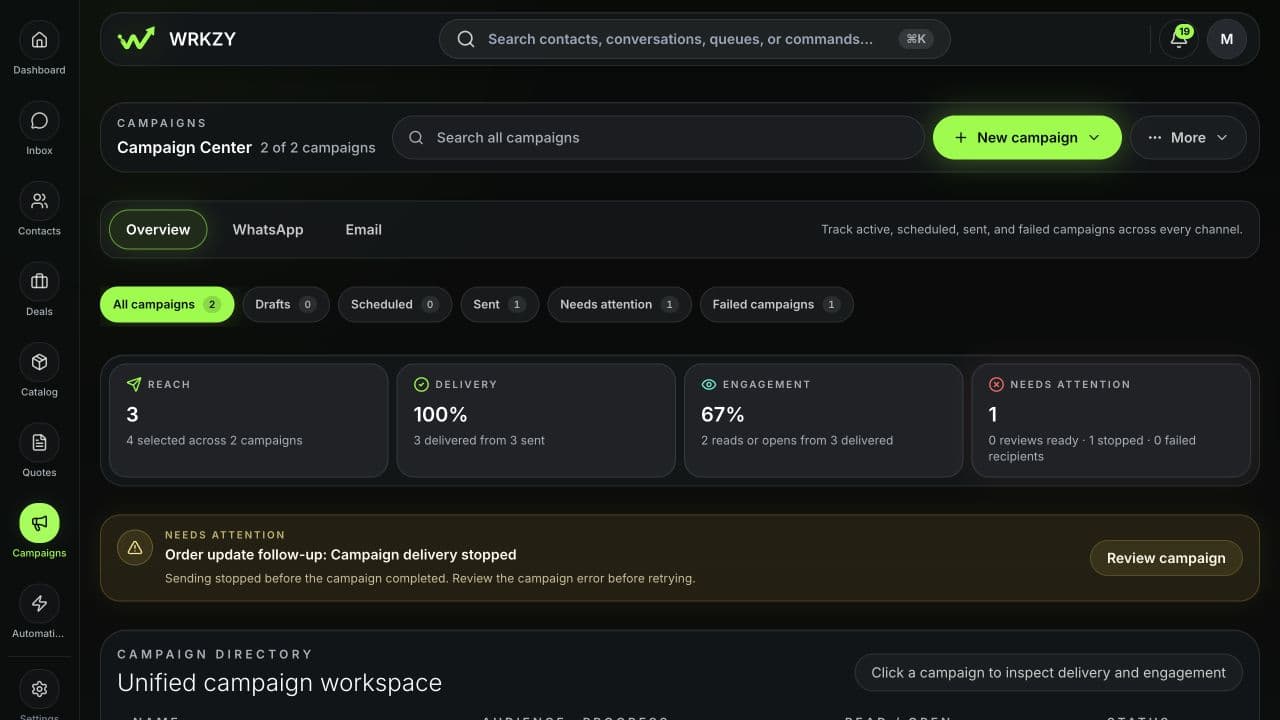 WRKZY Campaign Center showing campaign filters, delivery summary, and a campaign that needs attention