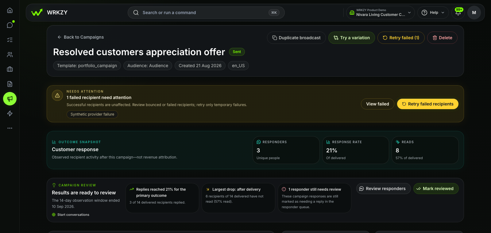 Sanitized D2C Retail and Care demo showing resolved-customer campaign responses and review state.
