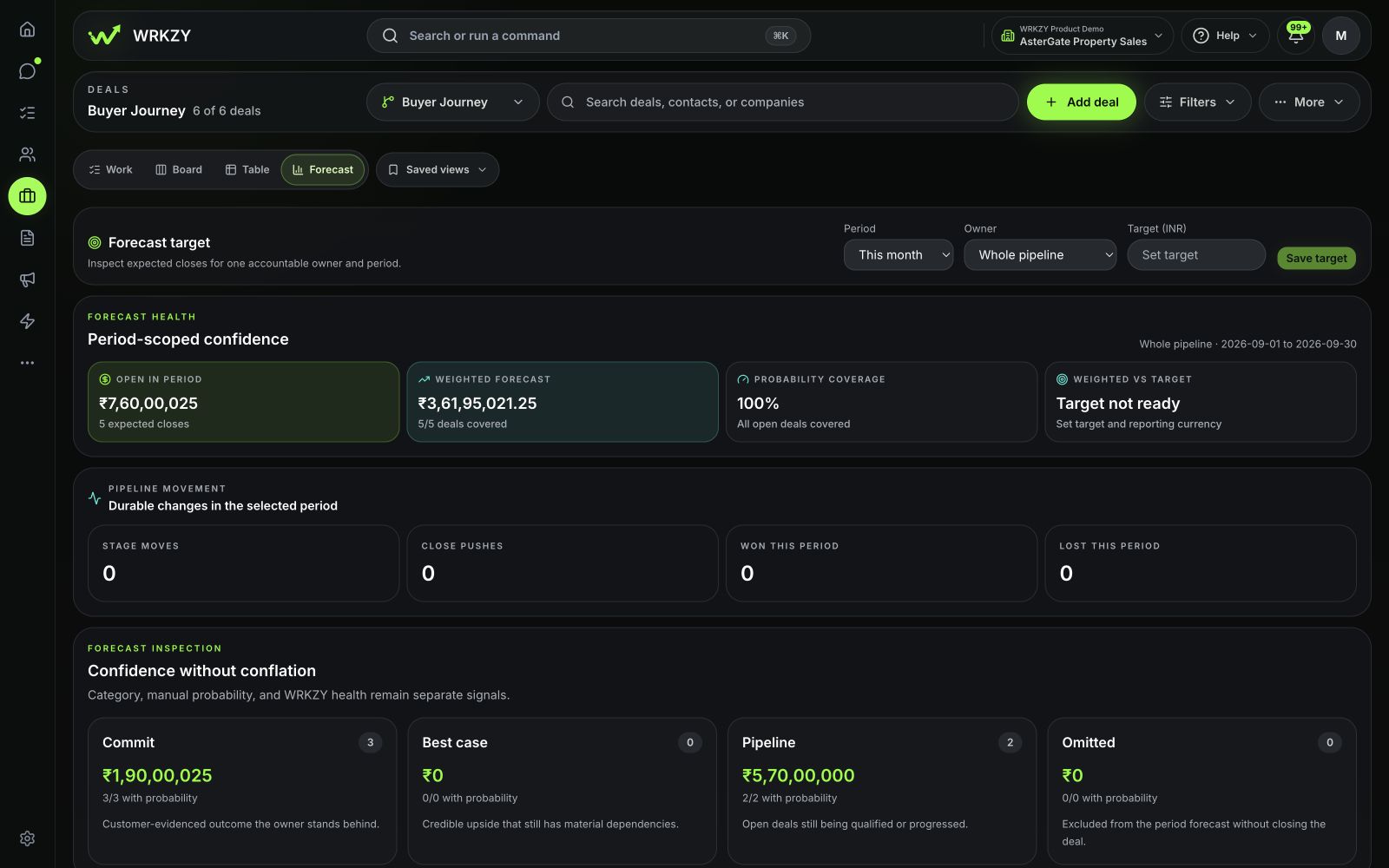 Forecast view of the Buyer Journey pipeline in the AsterGate Property Sales demo workspace.