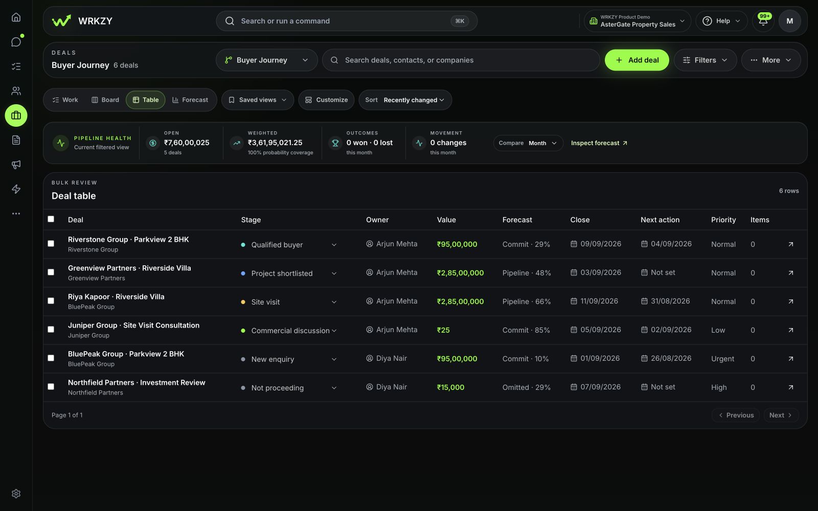 Table view of the Buyer Journey pipeline in the AsterGate Property Sales demo workspace.