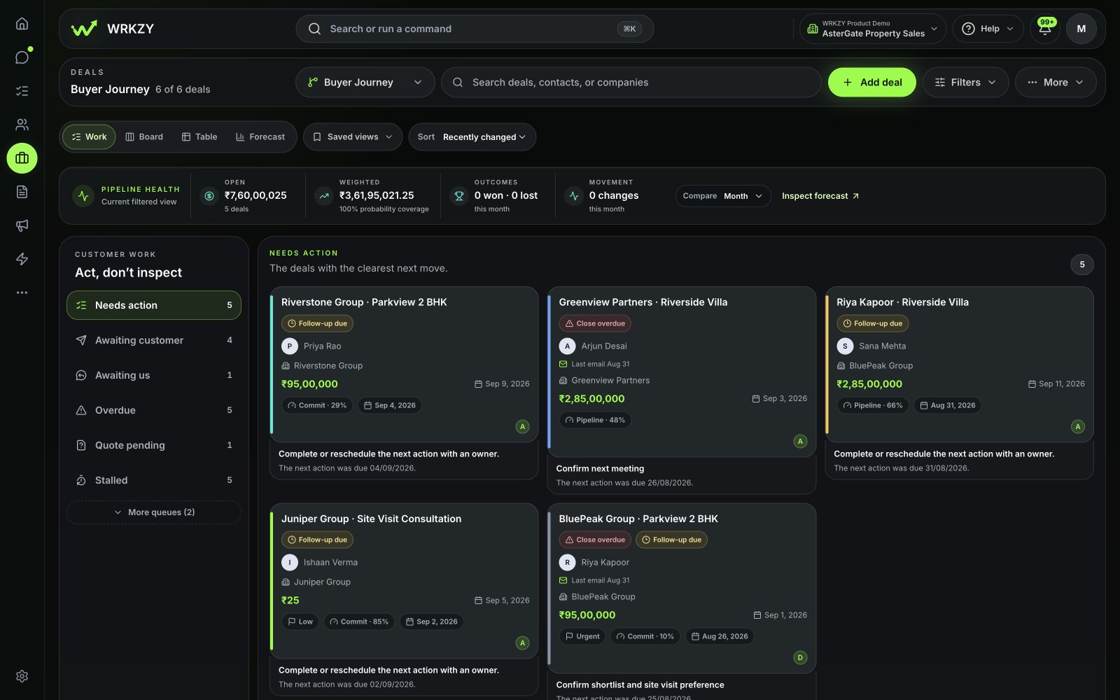 Work view of the Buyer Journey pipeline in the AsterGate Property Sales demo workspace.